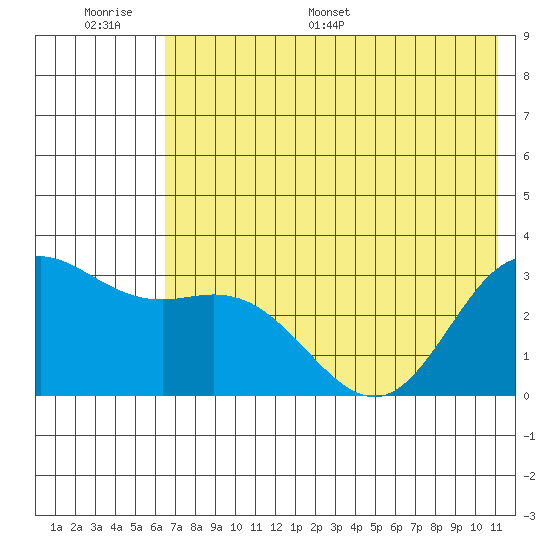Laska Cove tide chart for Wednesday, June 30, 2021