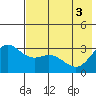 Laska Cove tide chart for Thursday, June 3, 2021