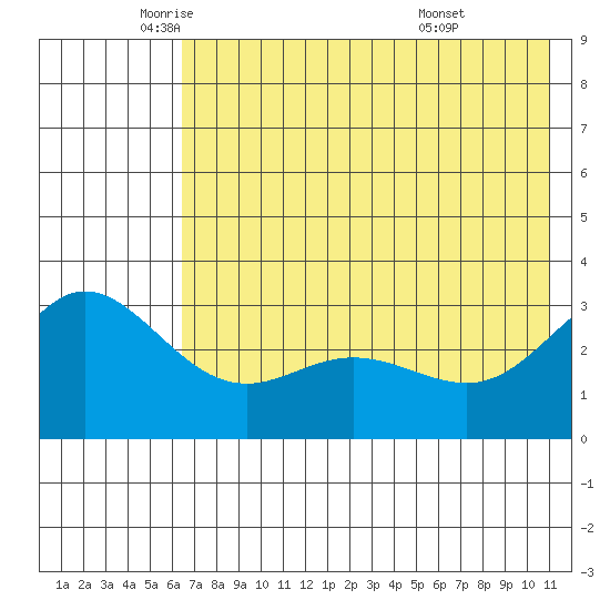Laska Cove tide chart for Friday, June 4, 2021