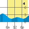Laska Cove tide chart for Friday, June 4, 2021