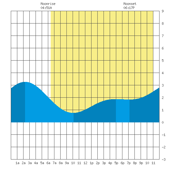 Laska Cove tide chart for Saturday, June 5, 2021
