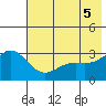 Laska Cove tide chart for Saturday, June 5, 2021