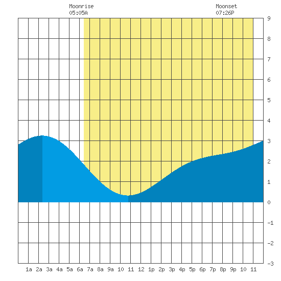 Laska Cove tide chart for Sunday, June 6, 2021