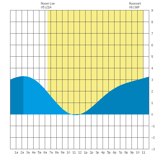Laska Cove tide chart for Monday, June 7, 2021