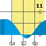 Laska Cove tide chart for Sunday, July 11, 2021