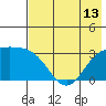 Laska Cove tide chart for Tuesday, July 13, 2021