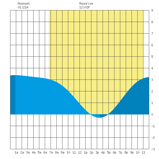 Laska Cove tide chart for Wednesday, July 14, 2021