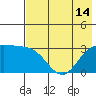 Laska Cove tide chart for Wednesday, July 14, 2021