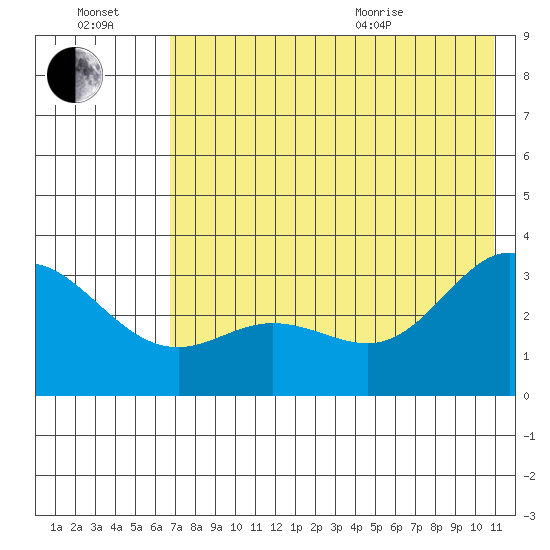Laska Cove tide chart for Saturday, July 17, 2021