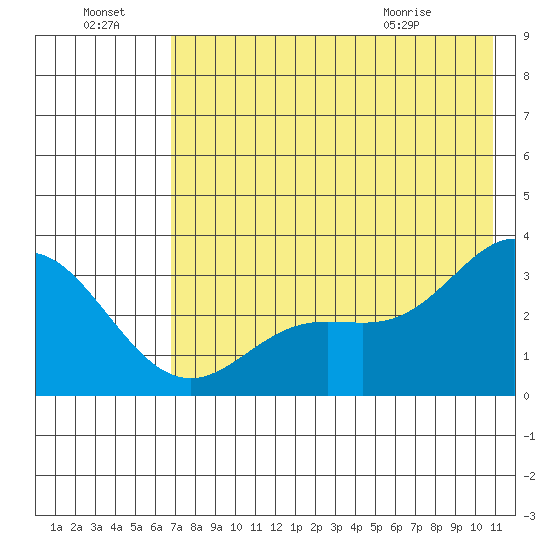 Laska Cove tide chart for Sunday, July 18, 2021