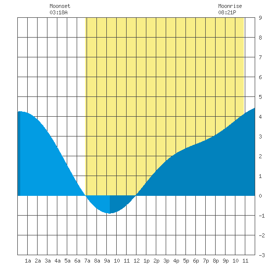 Laska Cove tide chart for Tuesday, July 20, 2021