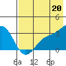 Laska Cove tide chart for Tuesday, July 20, 2021