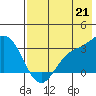 Laska Cove tide chart for Wednesday, July 21, 2021