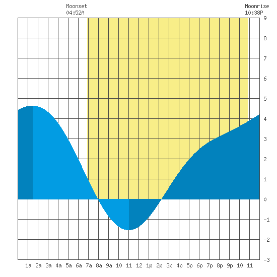 Laska Cove tide chart for Thursday, July 22, 2021