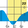 Laska Cove tide chart for Thursday, July 22, 2021
