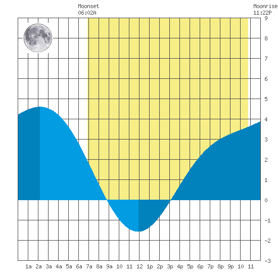 Laska Cove tide chart for Friday, July 23, 2021