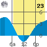 Laska Cove tide chart for Friday, July 23, 2021