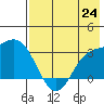 Laska Cove tide chart for Saturday, July 24, 2021