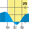 Laska Cove tide chart for Sunday, July 25, 2021