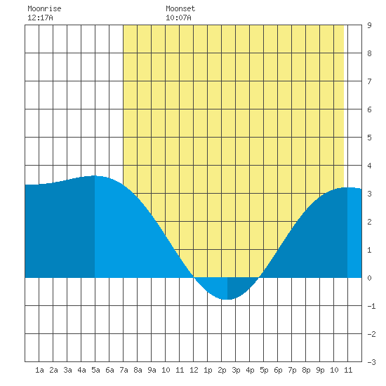 Laska Cove tide chart for Monday, July 26, 2021