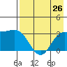 Laska Cove tide chart for Monday, July 26, 2021