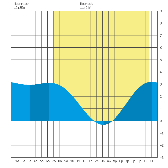 Laska Cove tide chart for Tuesday, July 27, 2021