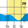 Laska Cove tide chart for Wednesday, July 28, 2021