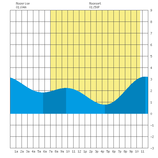 Laska Cove tide chart for Thursday, July 29, 2021
