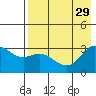 Laska Cove tide chart for Thursday, July 29, 2021