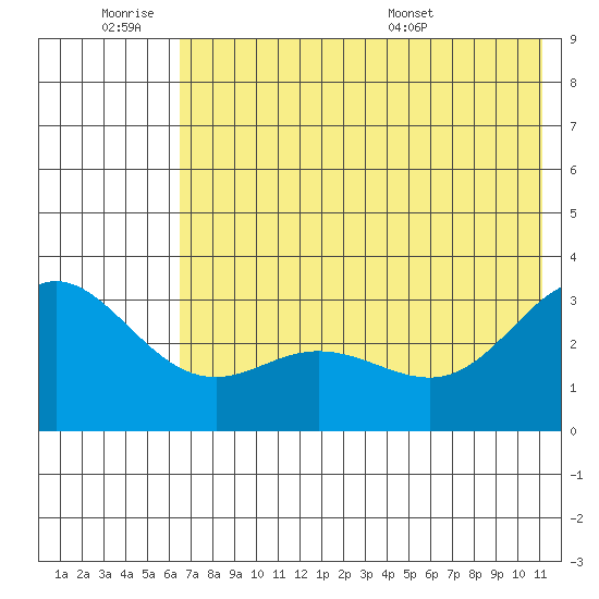 Laska Cove tide chart for Friday, July 2, 2021