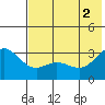 Laska Cove tide chart for Friday, July 2, 2021