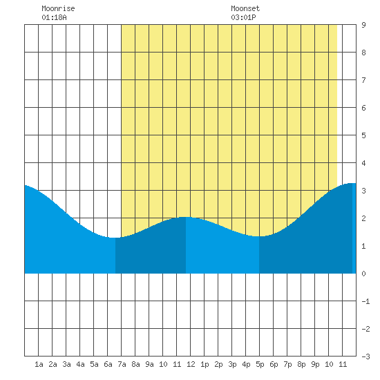 Laska Cove tide chart for Friday, July 30, 2021