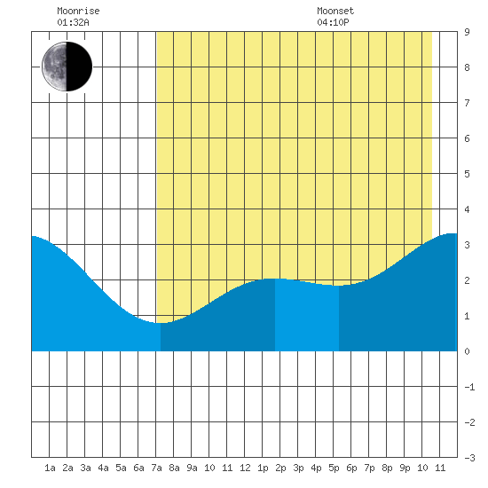Laska Cove tide chart for Saturday, July 31, 2021