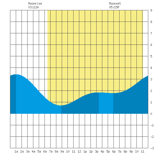 Laska Cove tide chart for Saturday, July 3, 2021