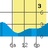 Laska Cove tide chart for Saturday, July 3, 2021