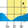 Laska Cove tide chart for Sunday, July 4, 2021