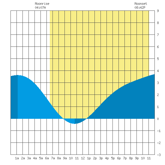 Laska Cove tide chart for Tuesday, July 6, 2021