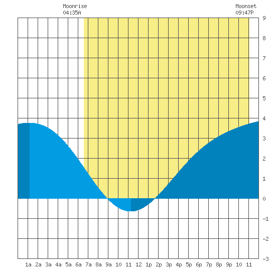 Laska Cove tide chart for Wednesday, July 7, 2021