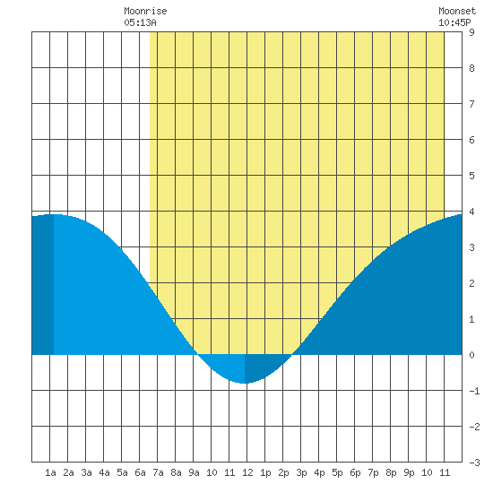 Laska Cove tide chart for Thursday, July 8, 2021
