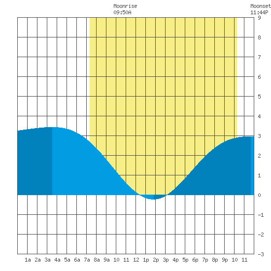 Laska Cove tide chart for Tuesday, August 10, 2021