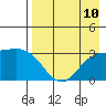 Laska Cove tide chart for Tuesday, August 10, 2021