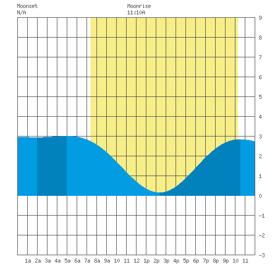 Laska Cove tide chart for Wednesday, August 11, 2021