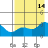 Laska Cove tide chart for Saturday, August 14, 2021