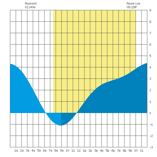 Laska Cove tide chart for Wednesday, August 18, 2021