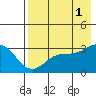 Laska Cove tide chart for Sunday, August 1, 2021