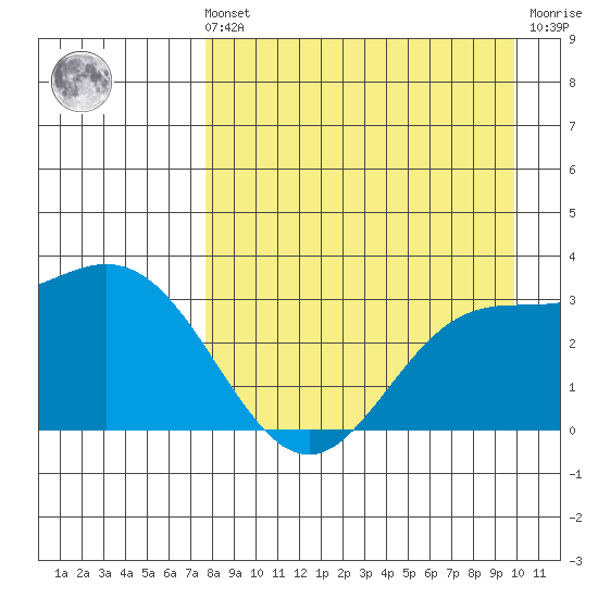 Laska Cove tide chart for Sunday, August 22, 2021