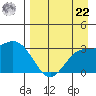 Laska Cove tide chart for Sunday, August 22, 2021