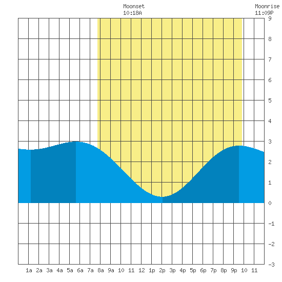Laska Cove tide chart for Tuesday, August 24, 2021