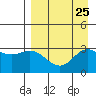 Laska Cove tide chart for Wednesday, August 25, 2021