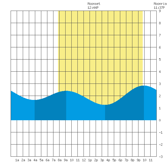 Laska Cove tide chart for Thursday, August 26, 2021